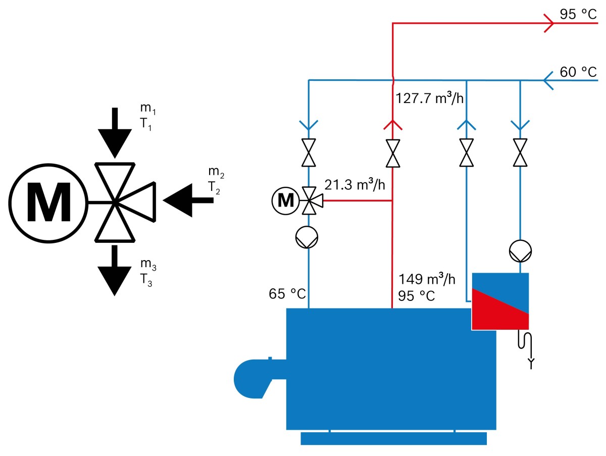 At each node (connection point branch) of the system, the mass flows and temperatures mix